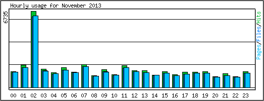 Hourly usage