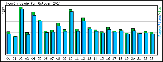 Hourly usage