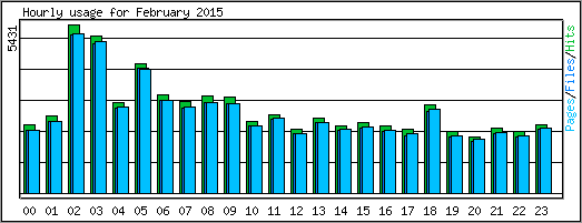 Hourly usage