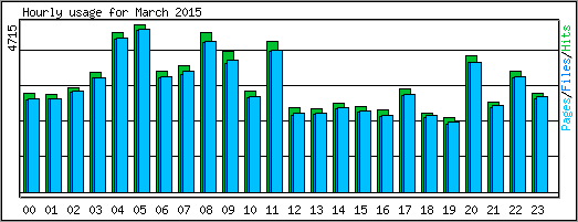 Hourly usage