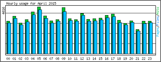 Hourly usage
