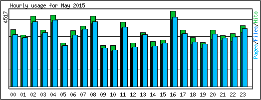 Hourly usage