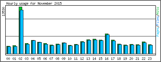Hourly usage