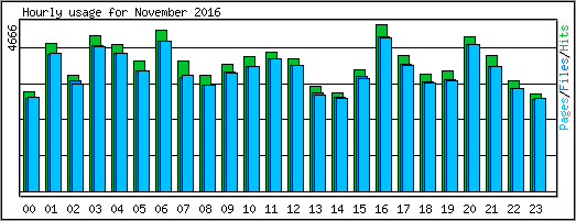 Hourly usage