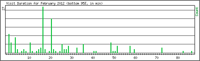 Hourly usage