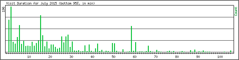 Hourly usage
