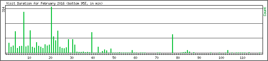 Hourly usage