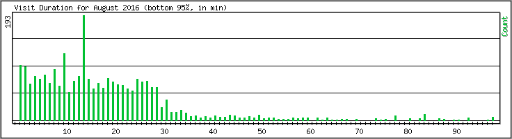 Hourly usage