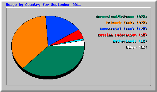 Usage by Country for September 2011