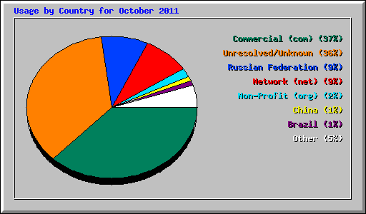 Usage by Country for October 2011