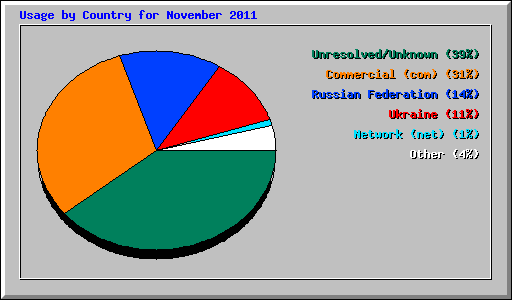 Usage by Country for November 2011