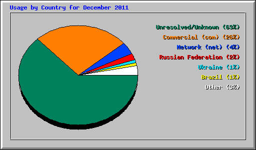Usage by Country for December 2011