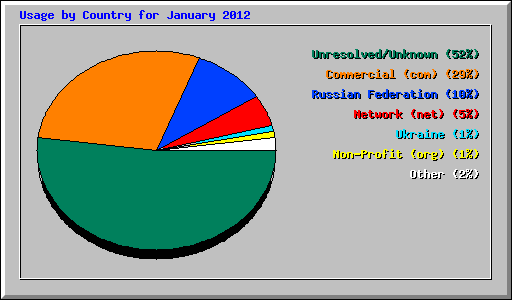 Usage by Country for January 2012