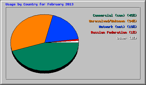 Usage by Country for February 2013