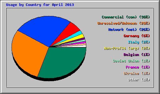 Usage by Country for April 2013