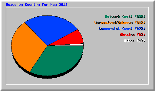 Usage by Country for May 2013