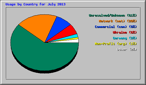 Usage by Country for July 2013