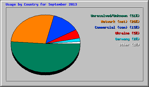 Usage by Country for September 2013