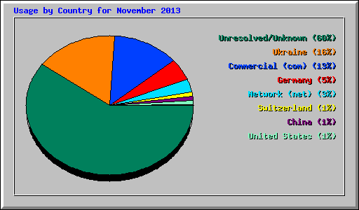 Usage by Country for November 2013