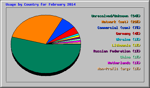 Usage by Country for February 2014
