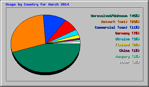 Usage by Country for March 2014