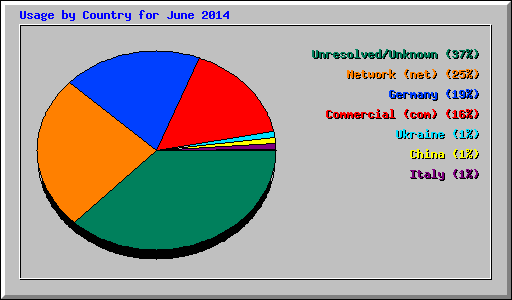 Usage by Country for June 2014