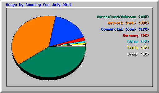 Usage by Country for July 2014