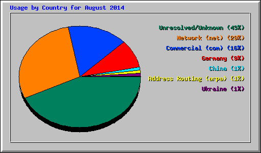 Usage by Country for August 2014