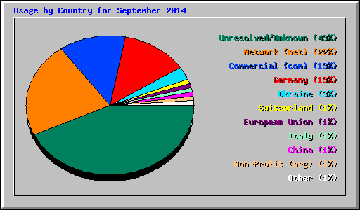 Usage by Country for September 2014