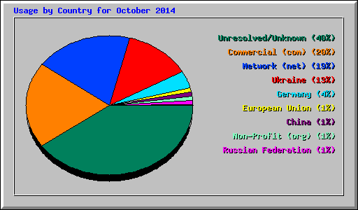 Usage by Country for October 2014