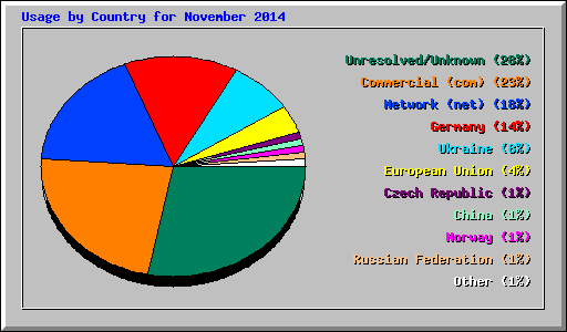 Usage by Country for November 2014