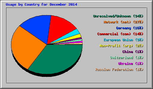 Usage by Country for December 2014