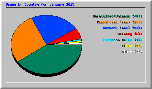 Usage by Country for January 2015