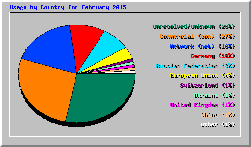 Usage by Country for February 2015
