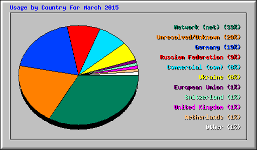 Usage by Country for March 2015
