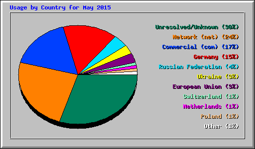 Usage by Country for May 2015