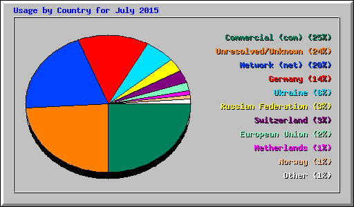 Usage by Country for July 2015