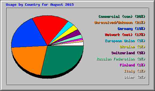 Usage by Country for August 2015