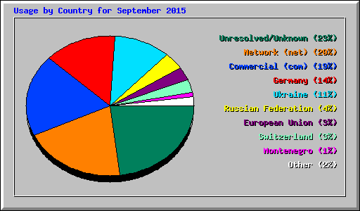 Usage by Country for September 2015