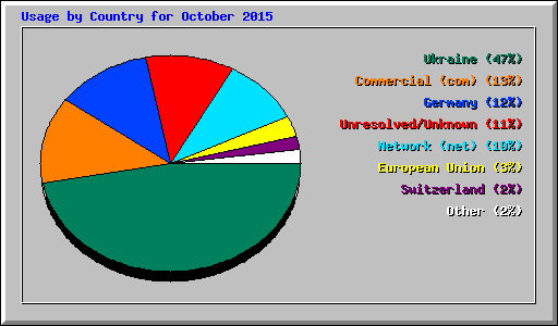 Usage by Country for October 2015