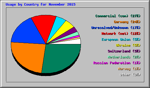 Usage by Country for November 2015