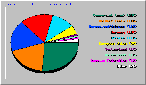 Usage by Country for December 2015