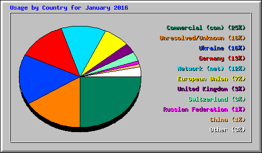 Usage by Country for January 2016