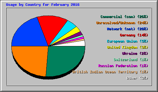 Usage by Country for February 2016