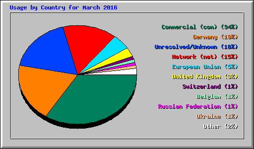 Usage by Country for March 2016