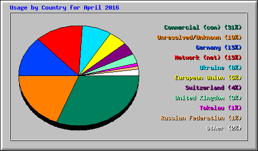 Usage by Country for April 2016