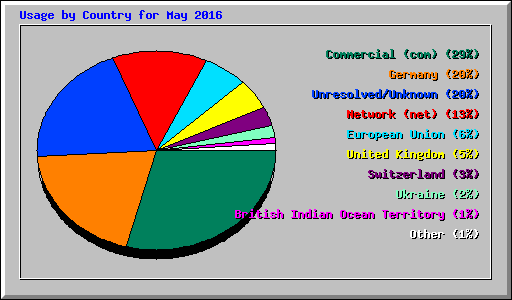 Usage by Country for May 2016