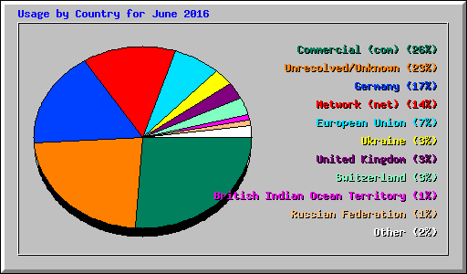 Usage by Country for June 2016