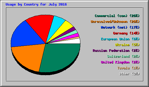 Usage by Country for July 2016
