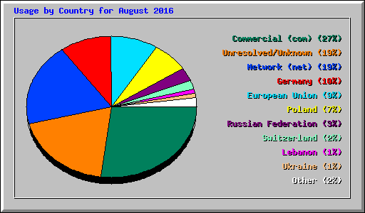 Usage by Country for August 2016